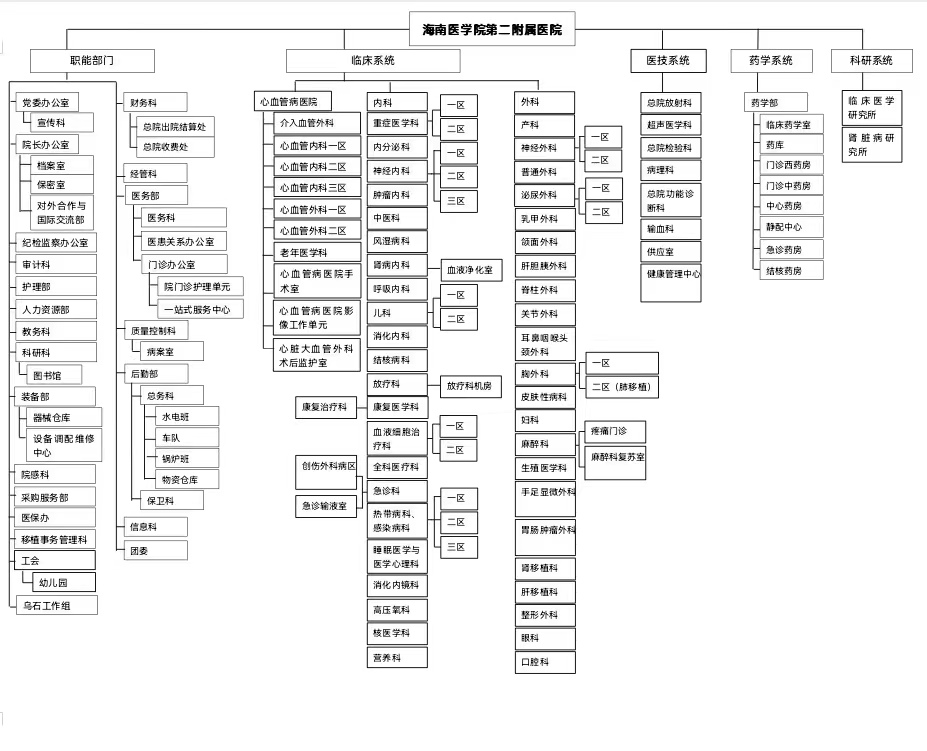 医院组织架构